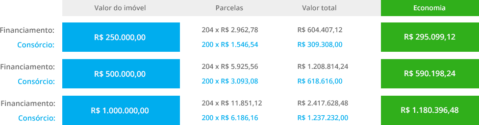 comparativo entre financiamento consórcio