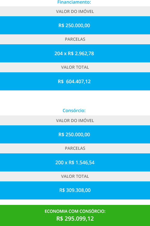 comparativo entre financiamento consórcio